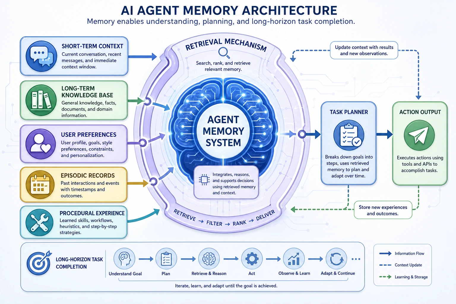 Layered diagram of the Agent memory system