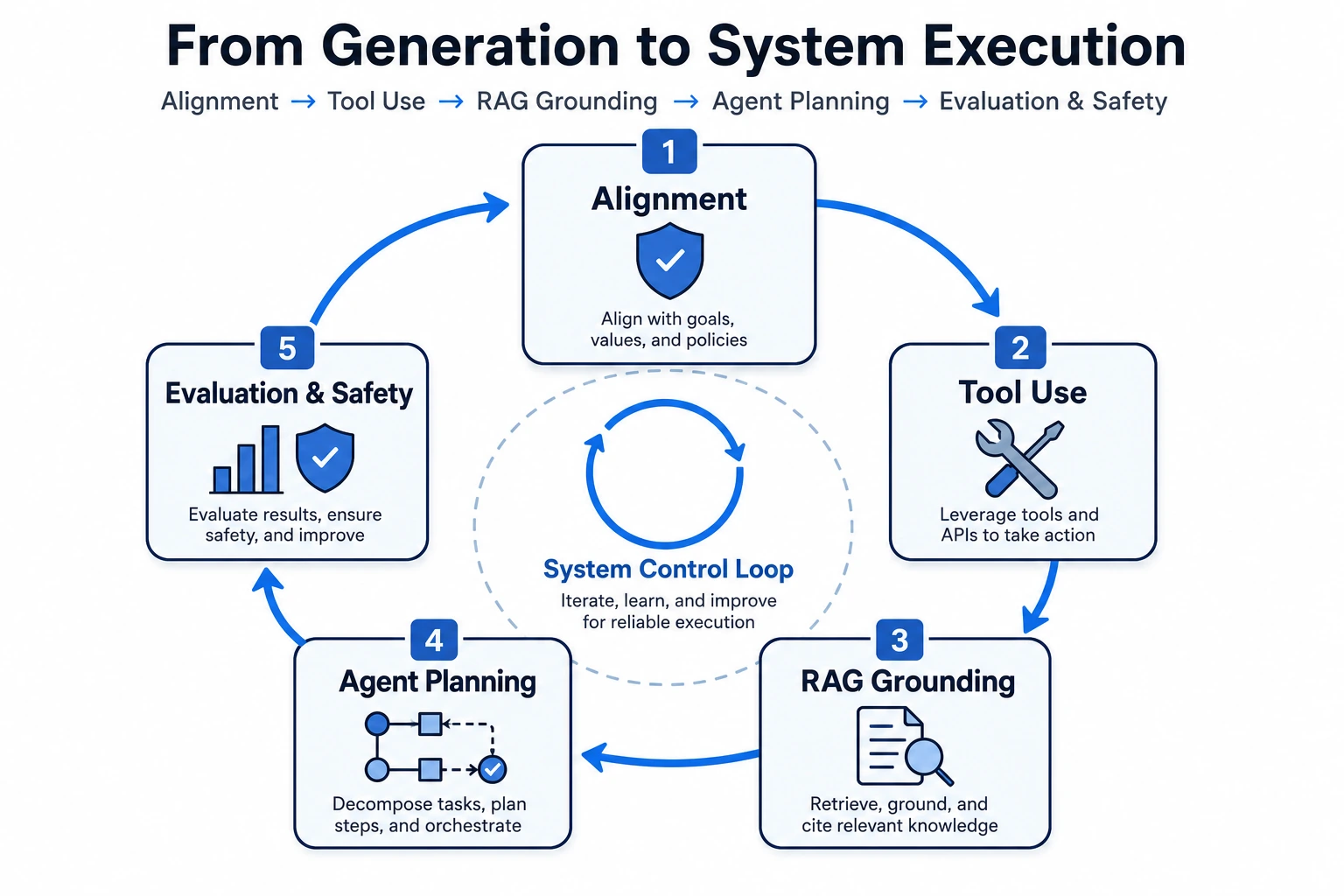 Alignment, Agent, and Systems Main Line Map