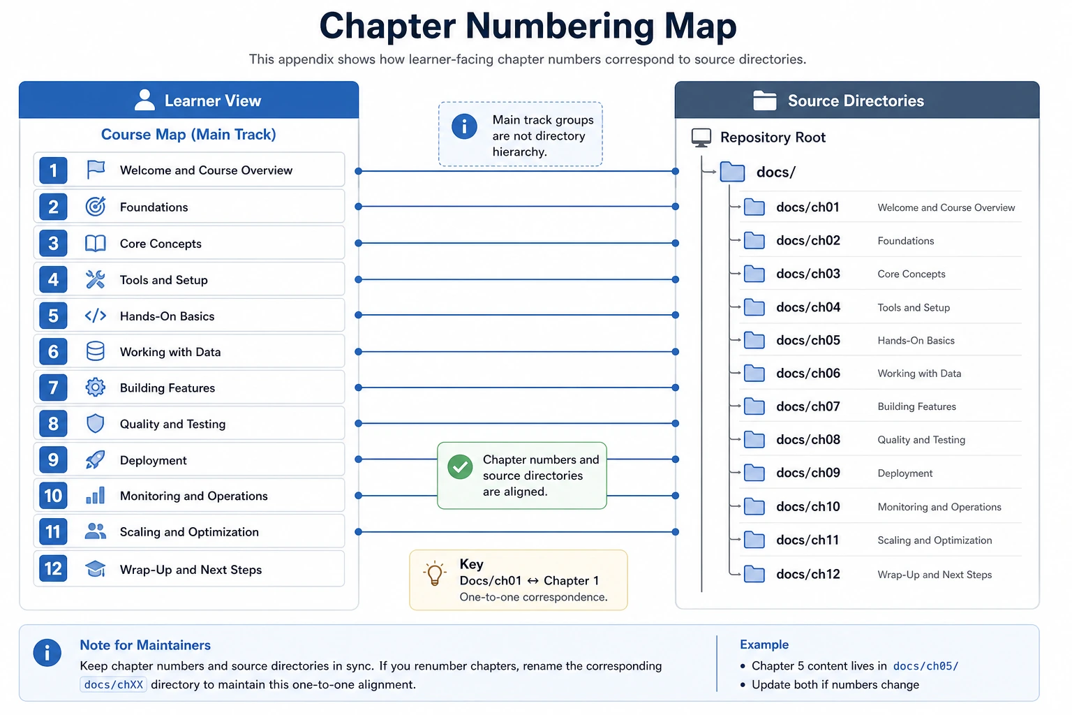 Map showing the correspondence between chapter numbers and source directories