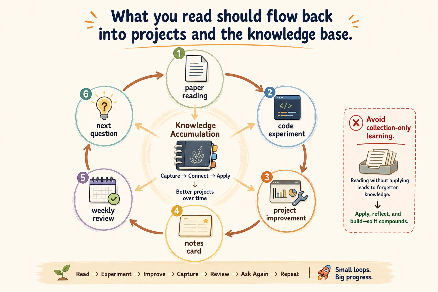 Paper, project, knowledge base review loop diagram