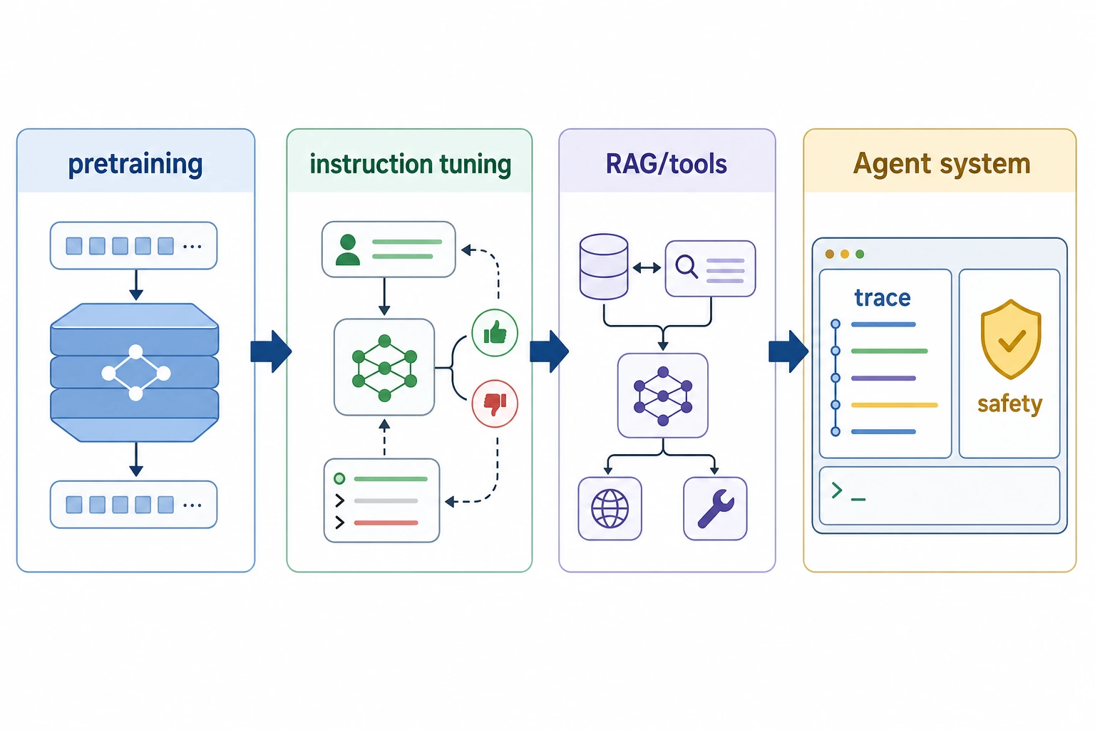 LLM to Agent Engineering Evolution Timeline