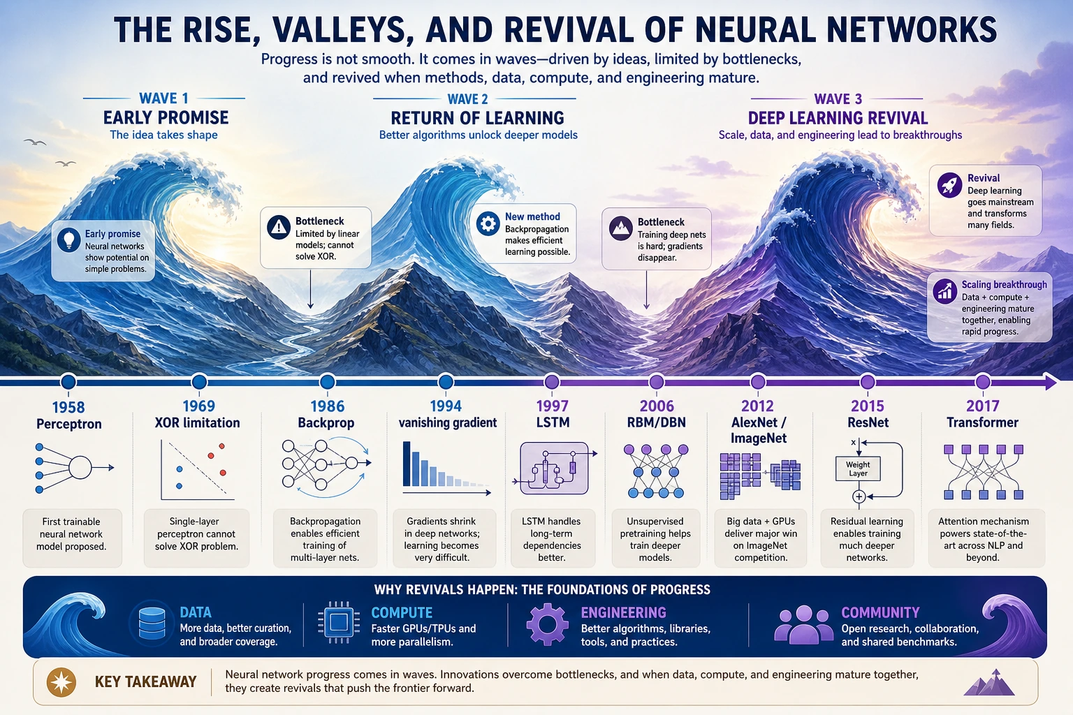 Timeline of Three Neural Network Waves and Two Valleys
