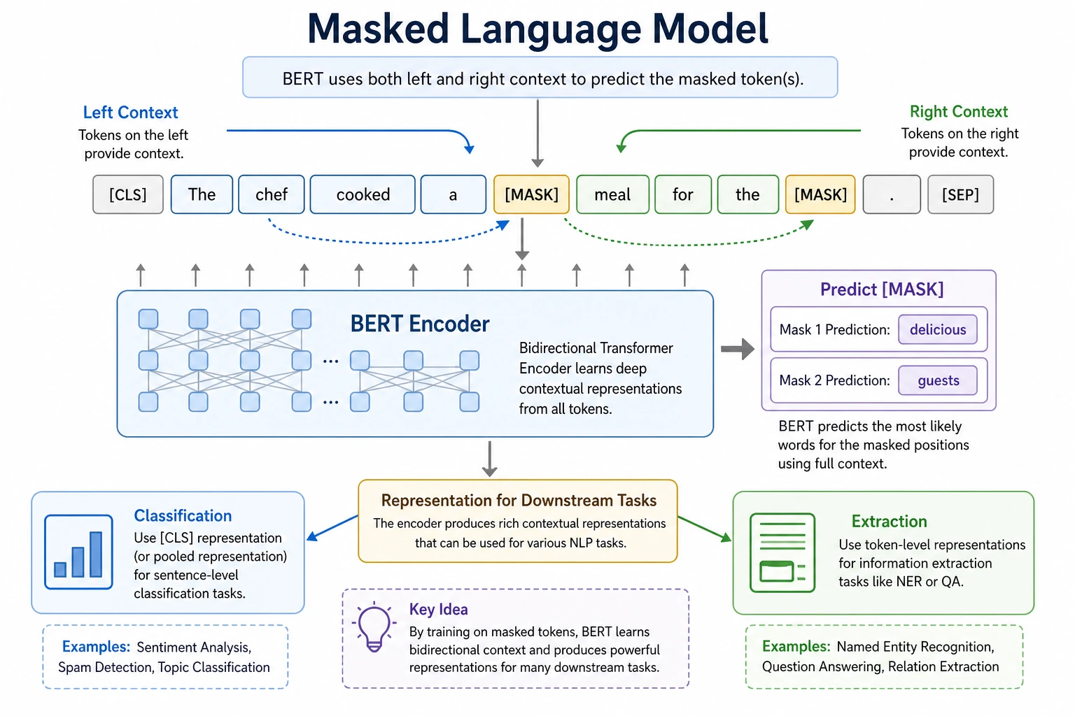 BERT Masked Language Model