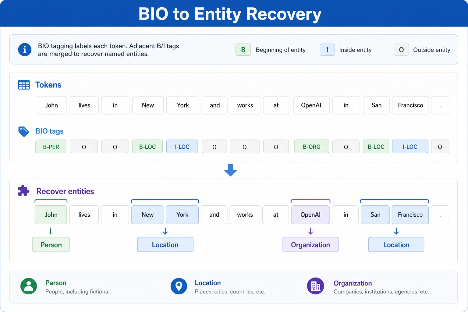 BIO label to entity recovery diagram