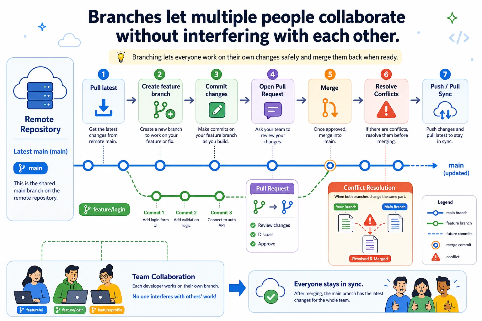 Git branch collaboration flowchart
