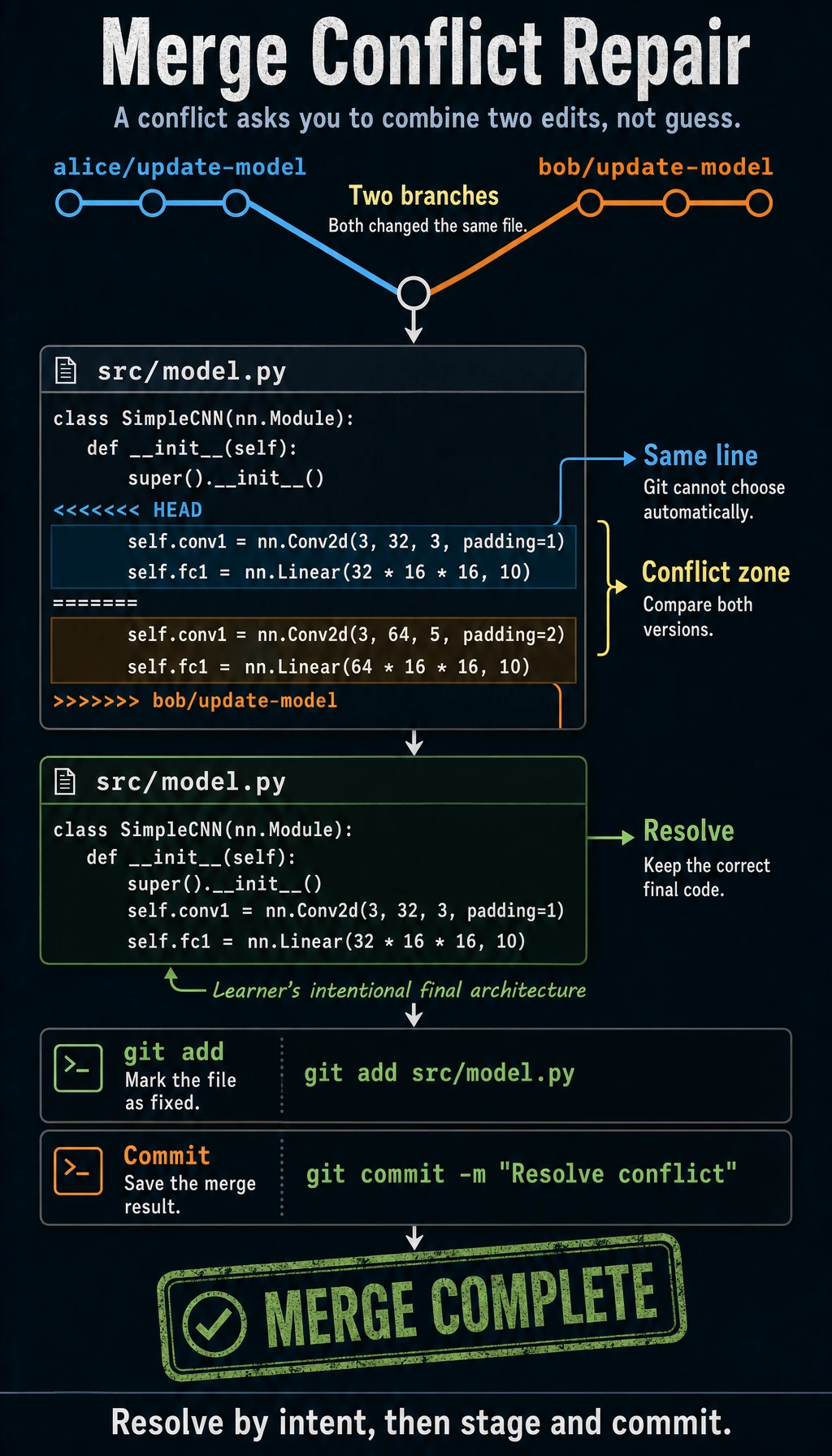 Git merge conflict resolution flow