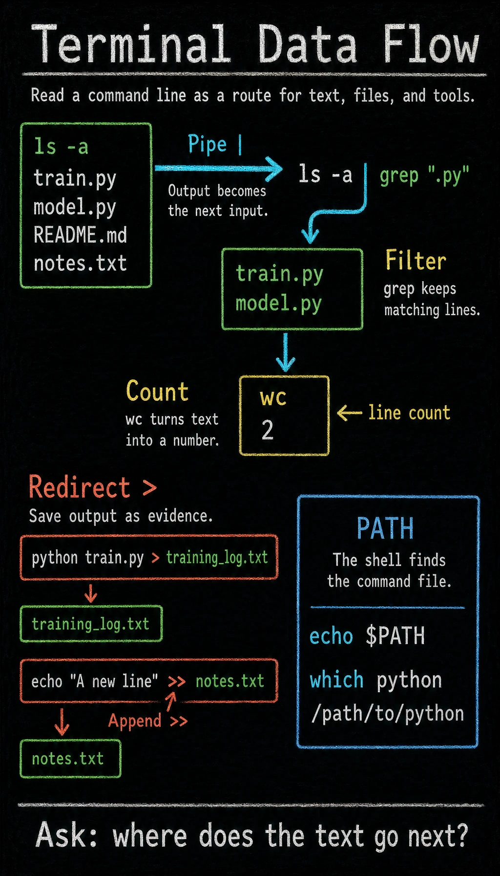 Terminal pipe, redirection, and PATH data flow