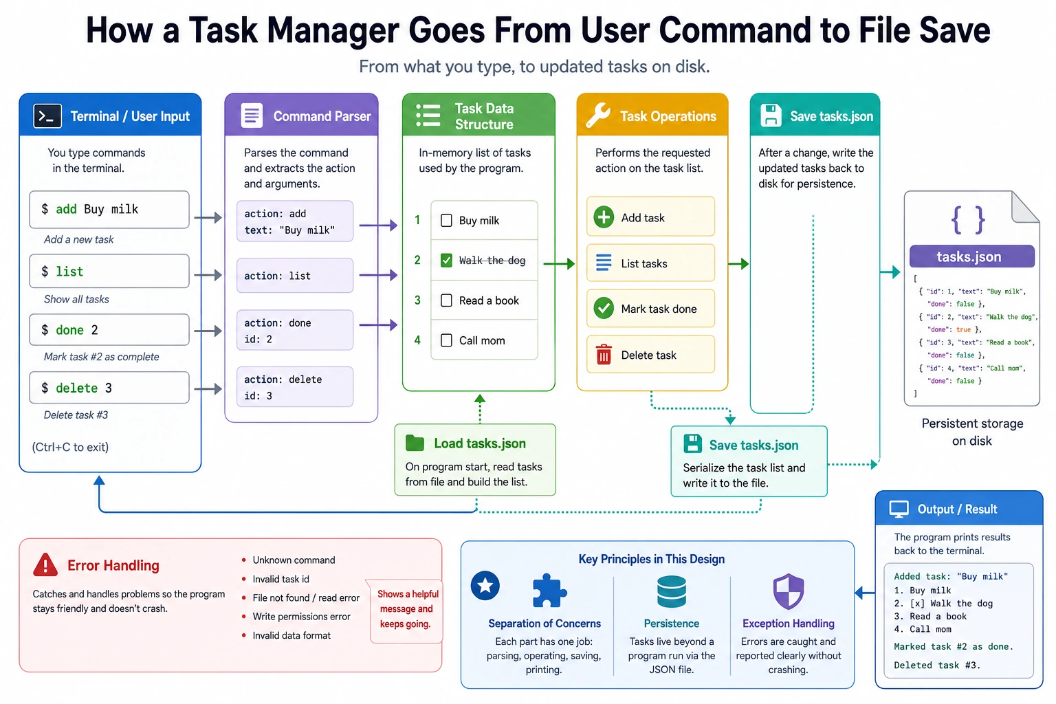 Command-Line Task Manager architecture diagram