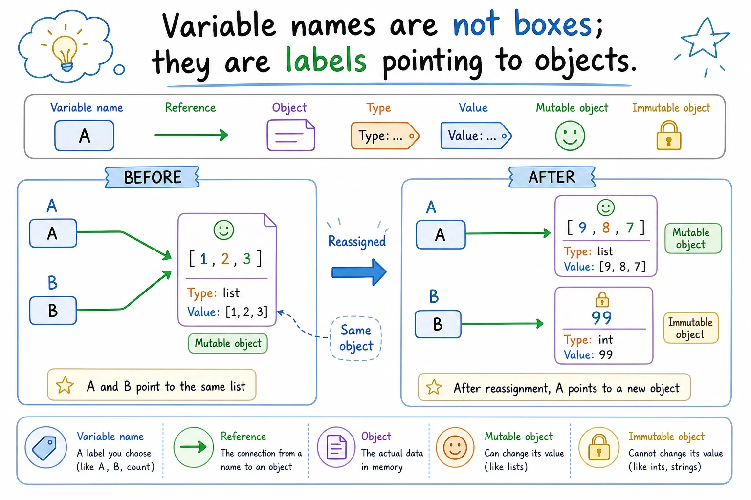 Diagram of the relationship between variables, objects, and references