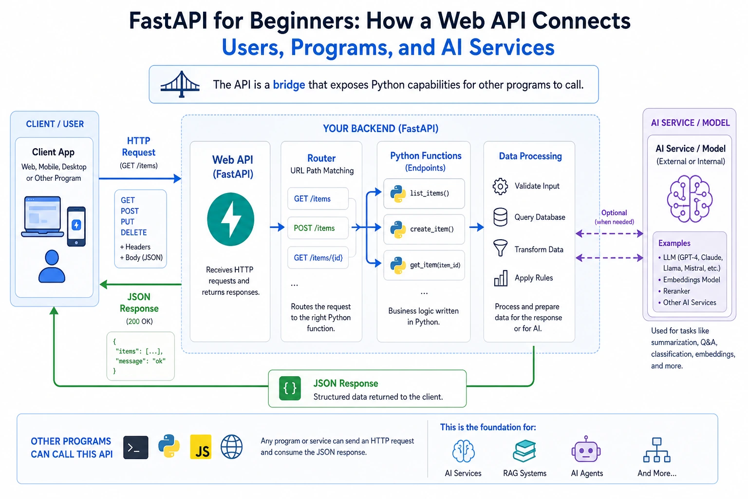 Web API request-response architecture diagram