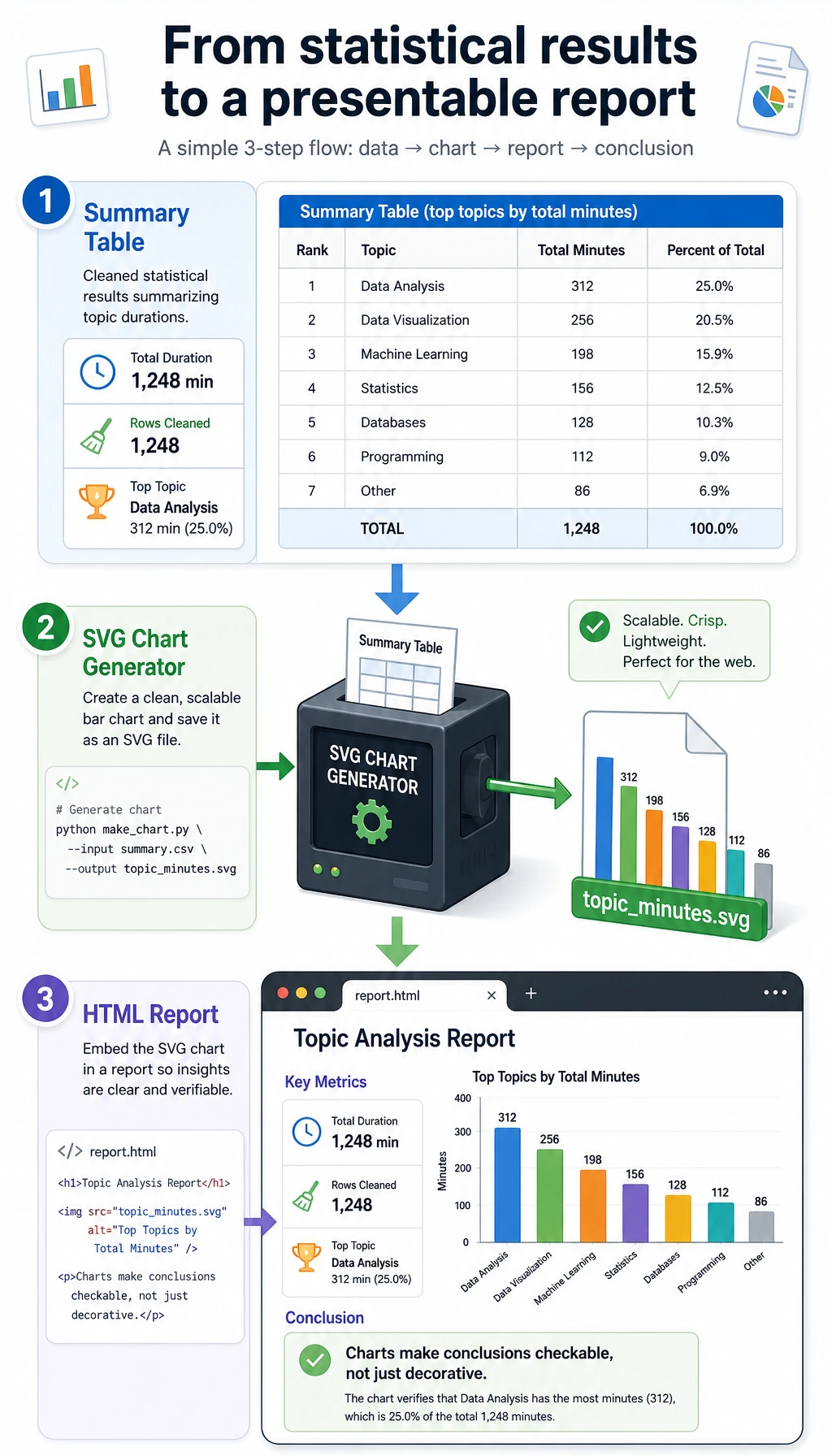Chart and report output flow
