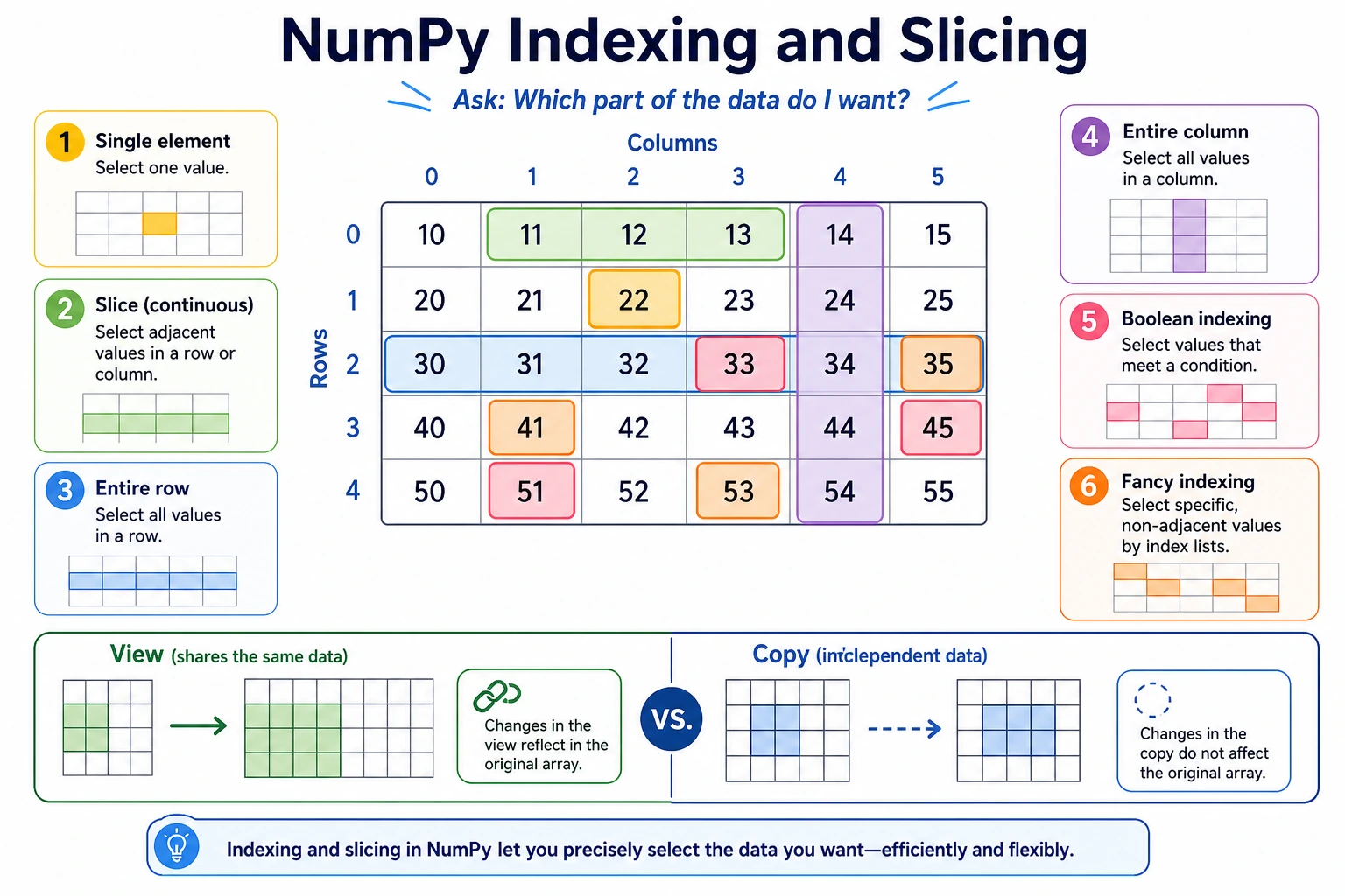 NumPy Indexing and Slicing Map