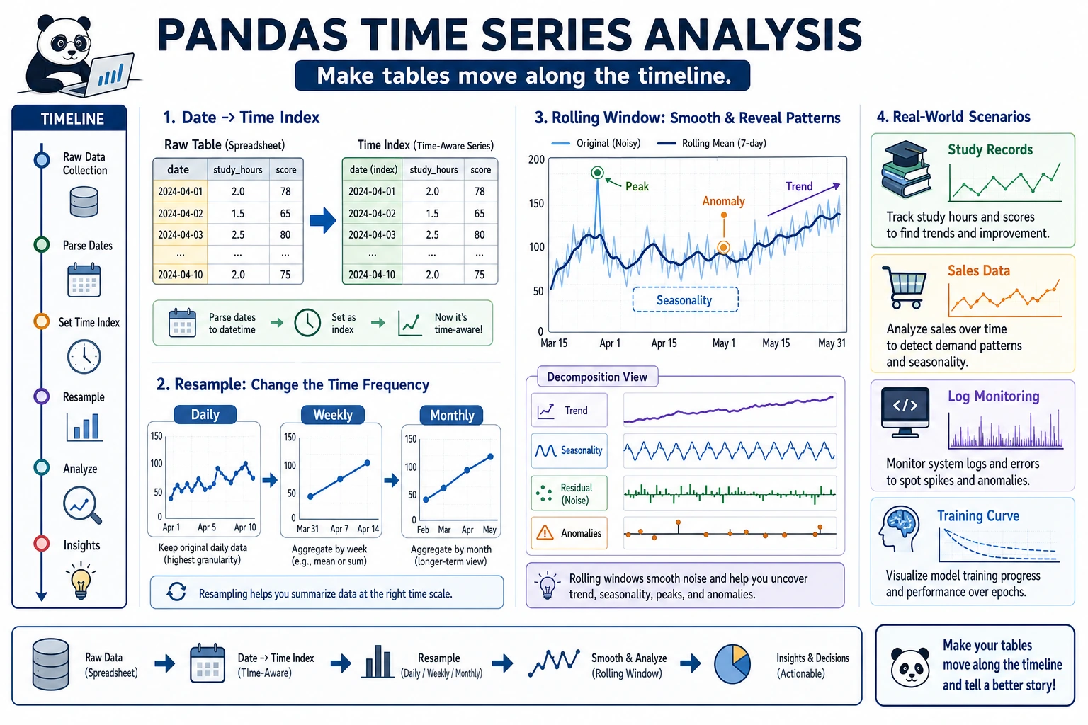 Pandas Time Series Analysis Diagram