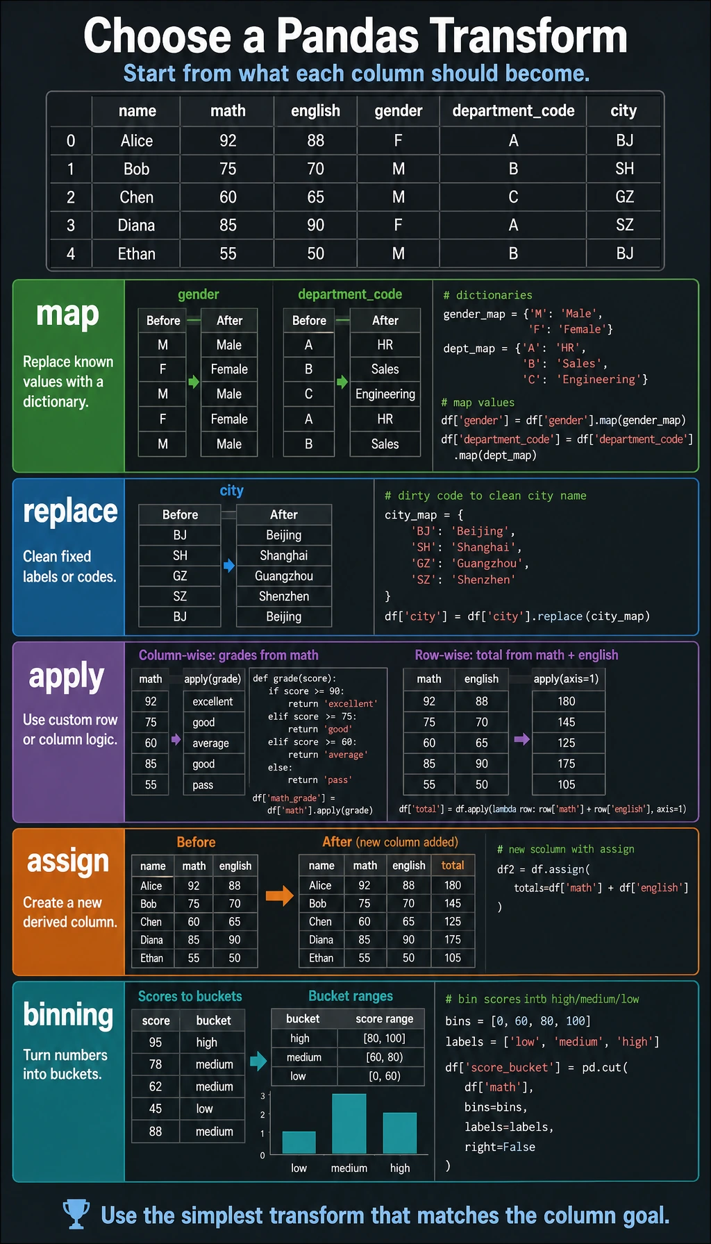 Pandas transform method choice diagram