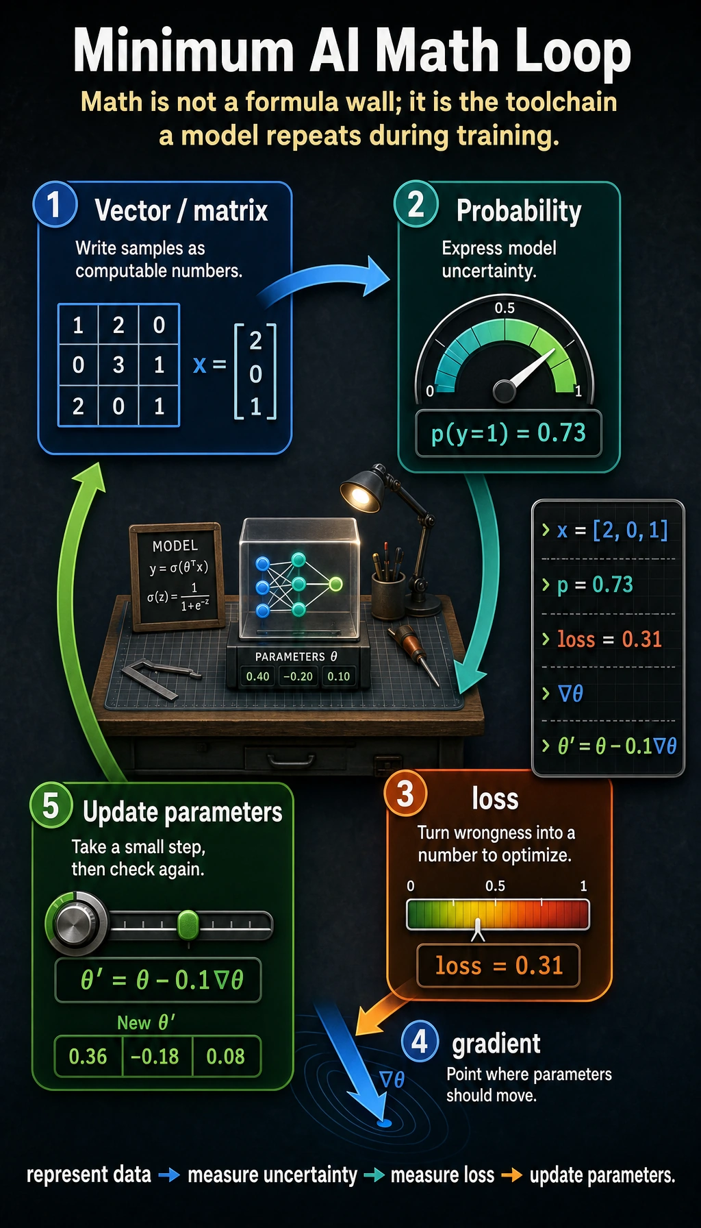 AI Math Minimum Necessary Backbone
