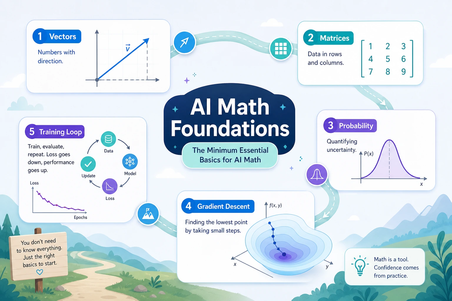 AI Math Foundations Main Visual