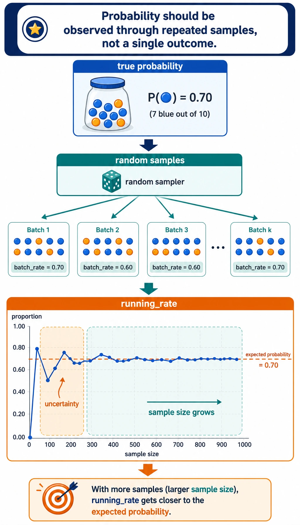 Probability simulation and uncertainty flow