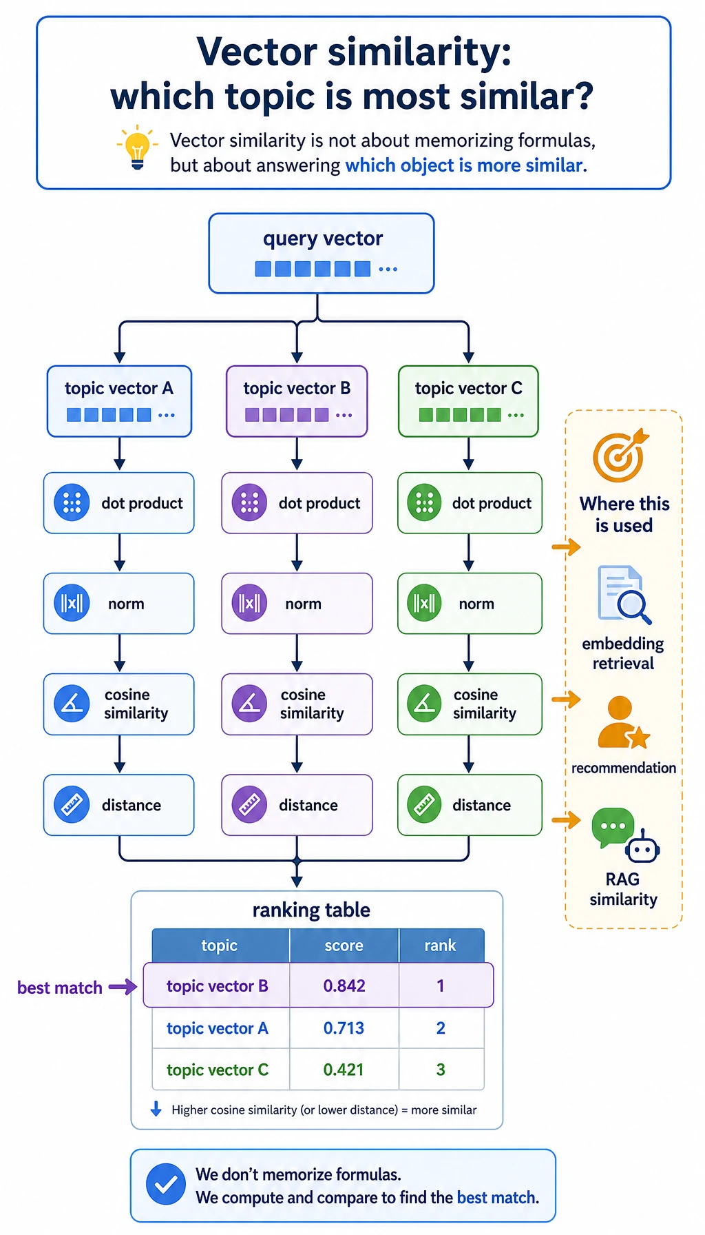 Vector similarity evidence flow