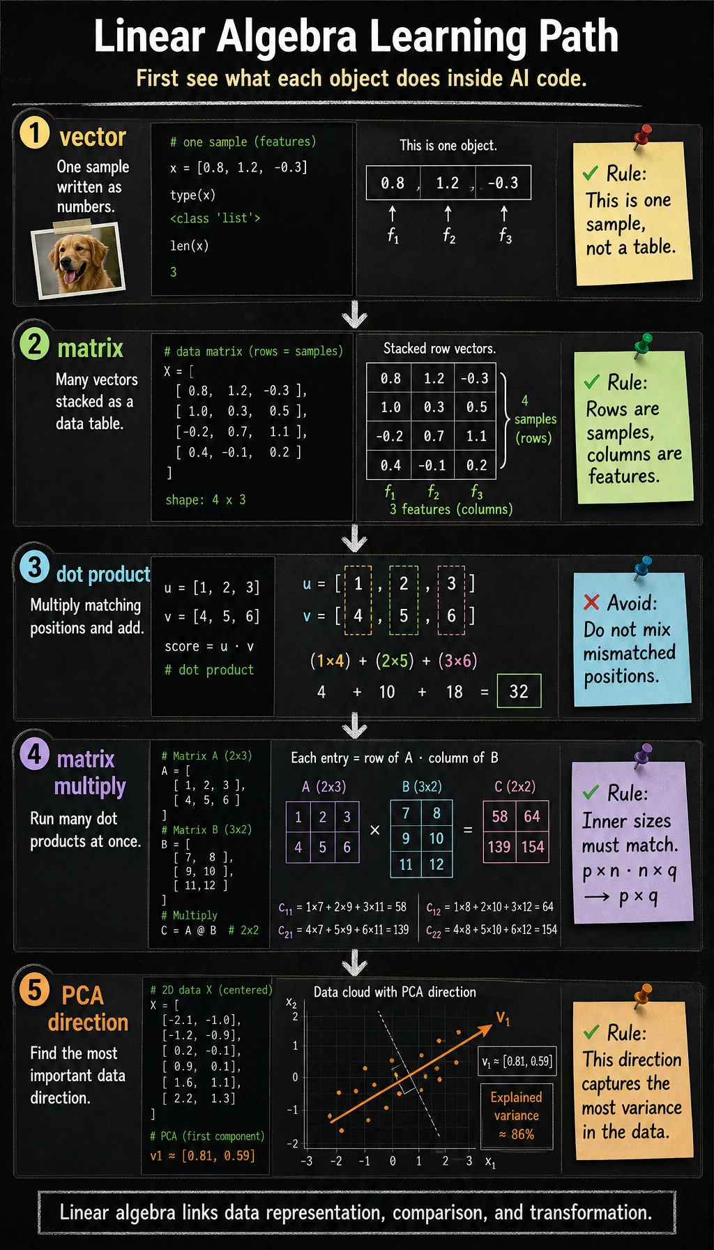 Linear Algebra Chapter Flow