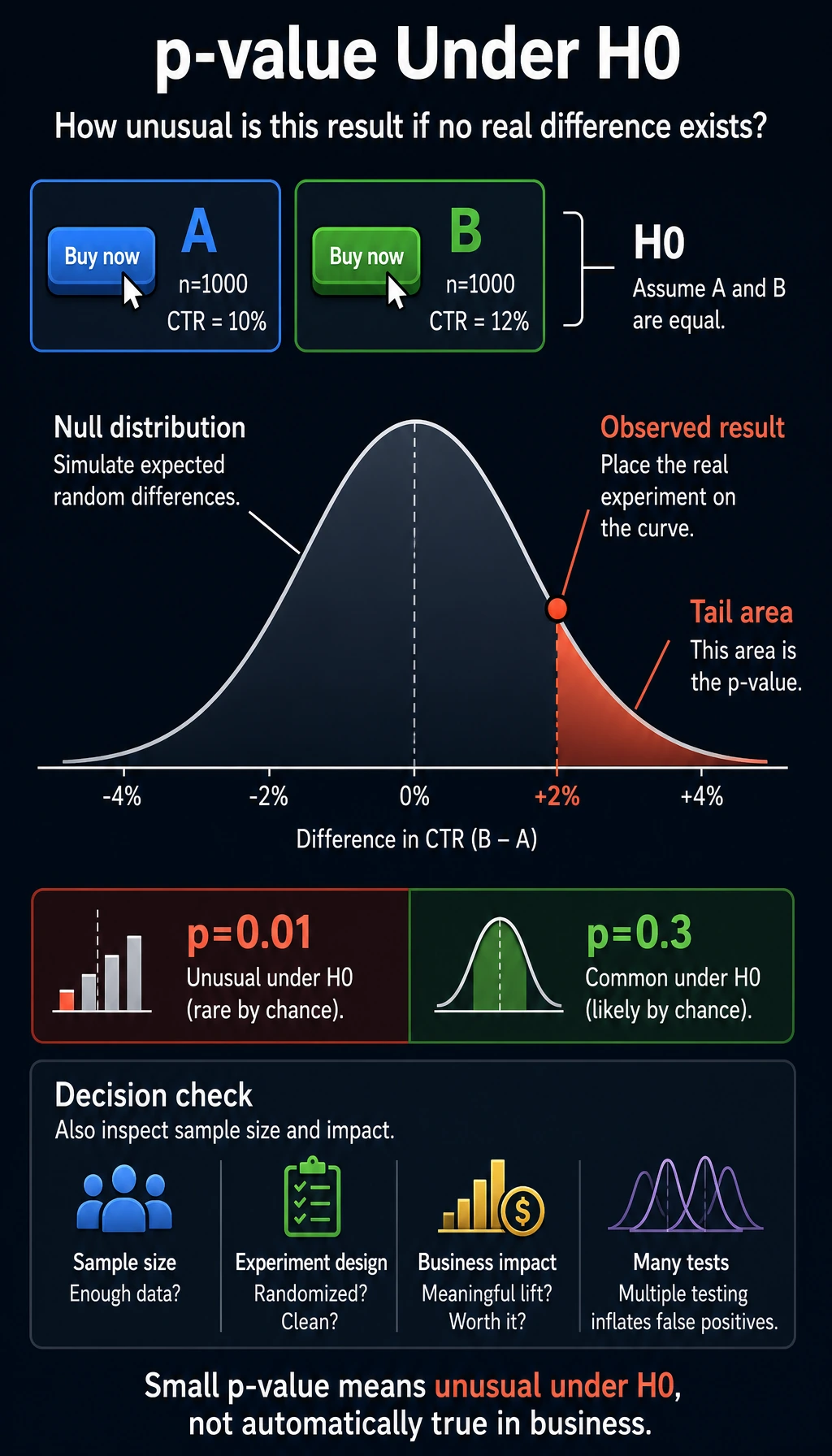 p-value null distribution diagram