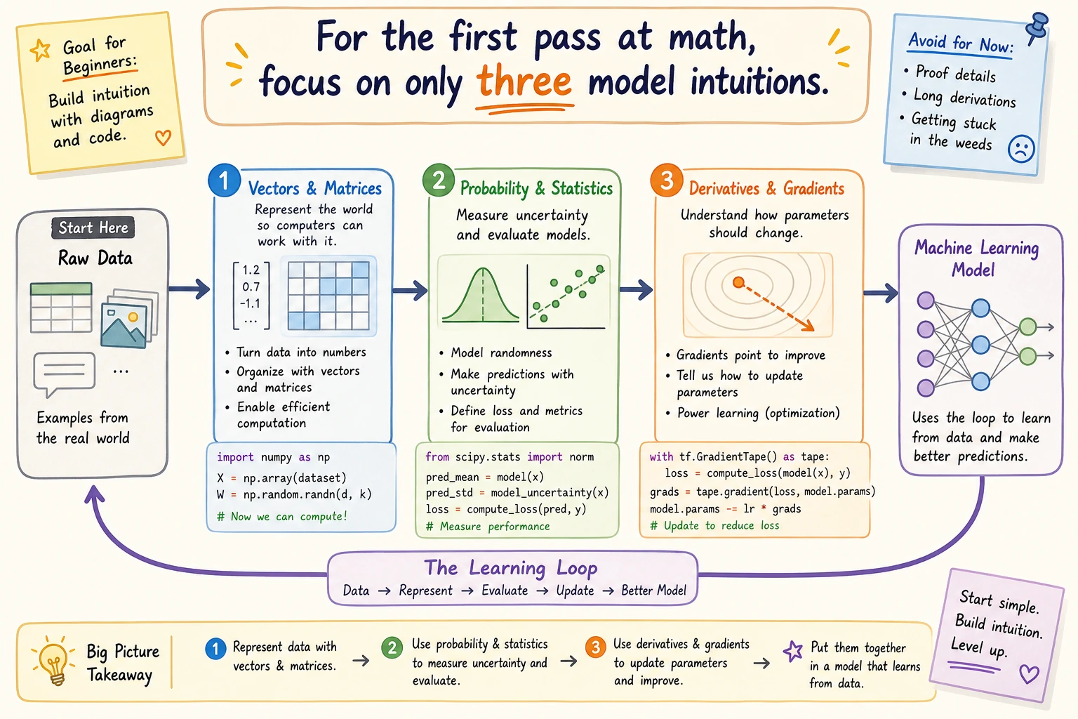 Minimum closed loop for AI math study guide