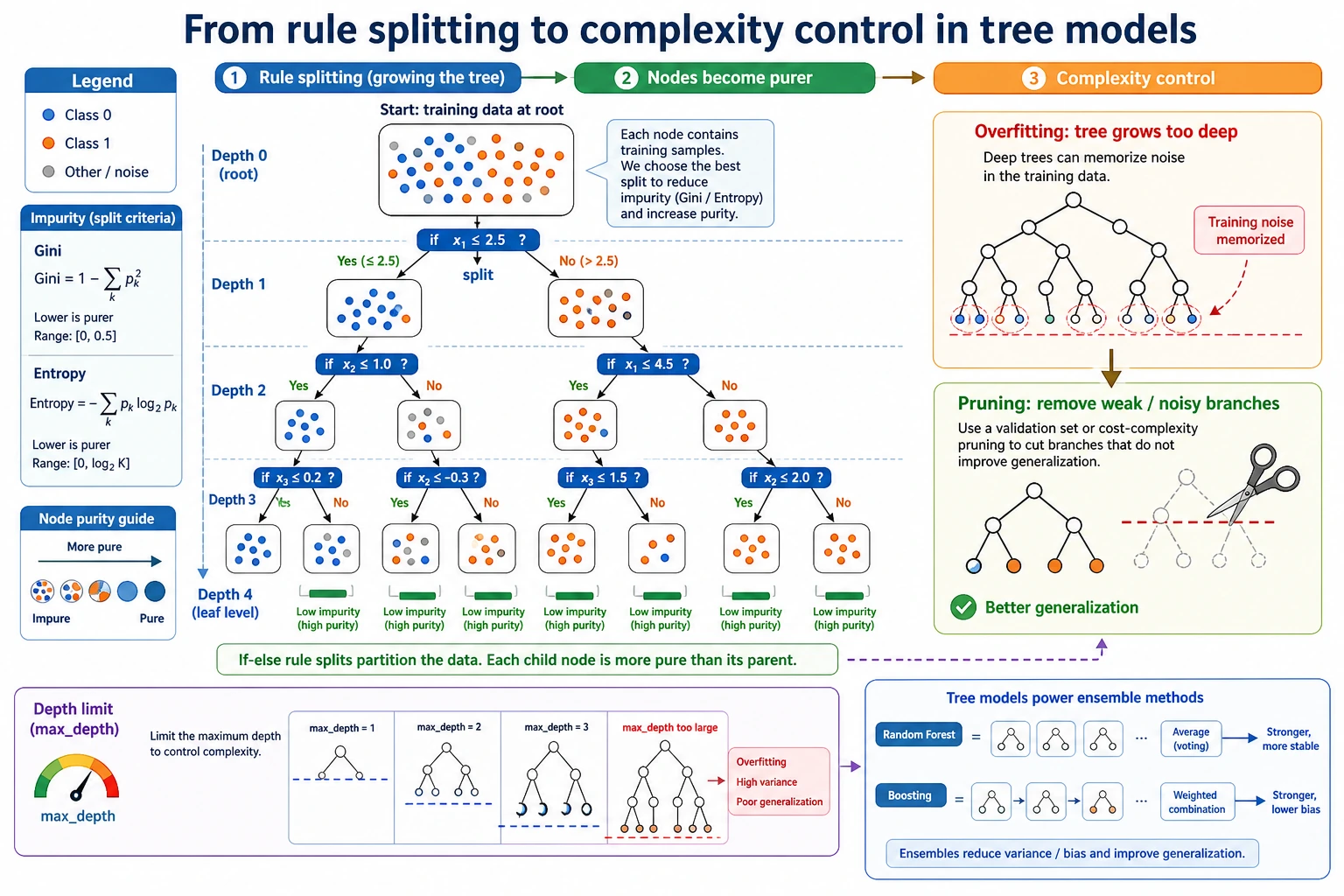 Decision tree learning main flow chart