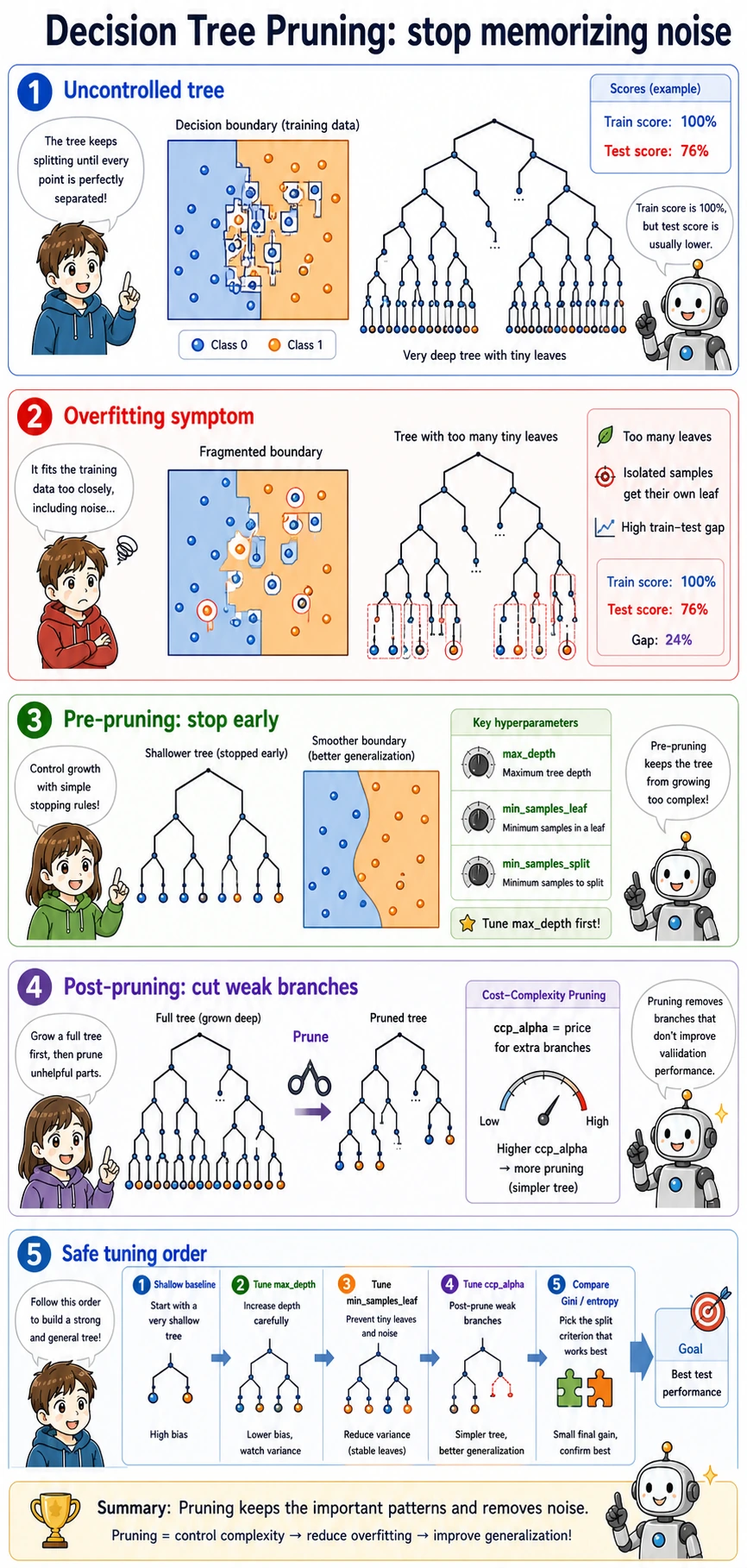 Decision tree pruning and tuning order