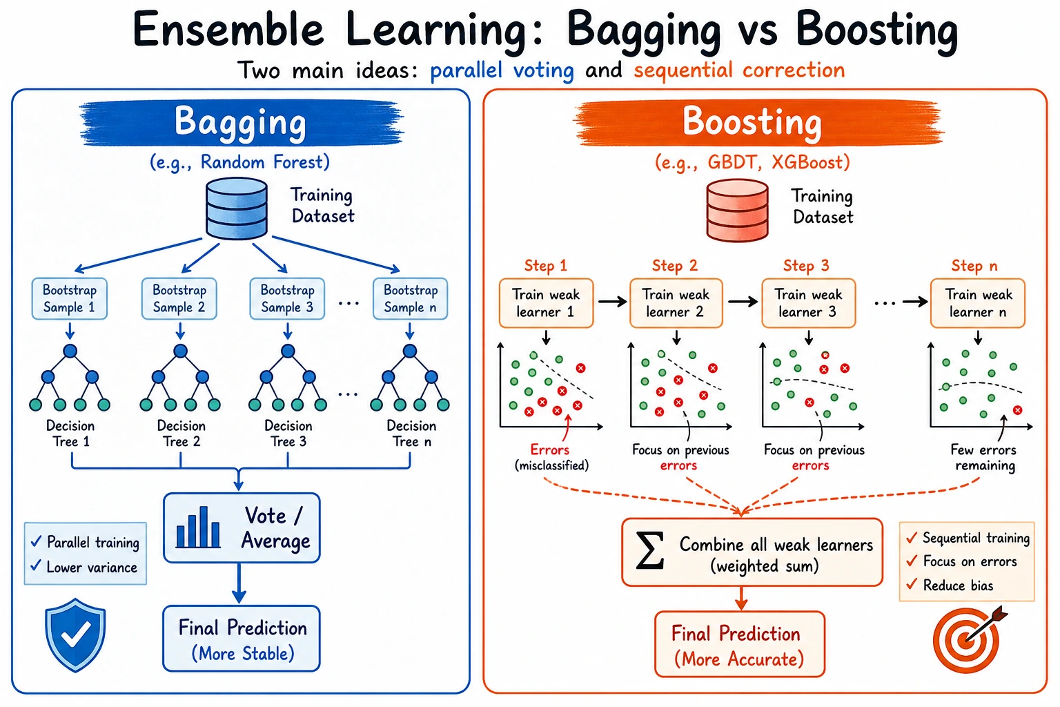 Ensemble Learning Bagging vs Boosting Comparison