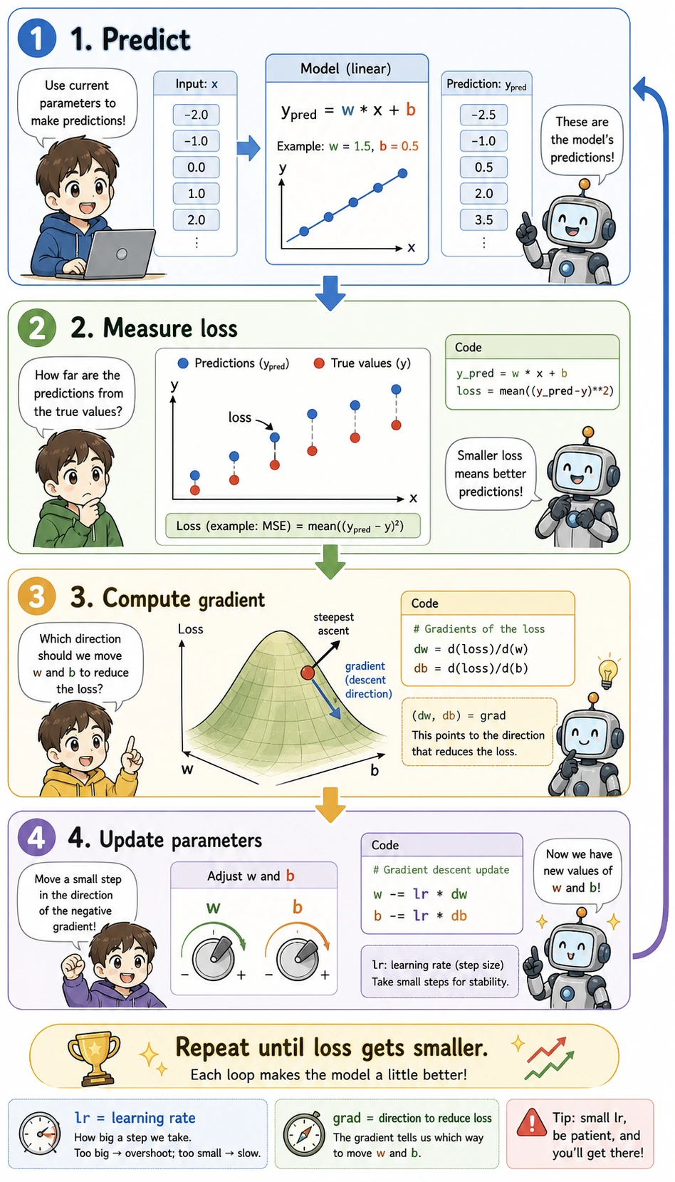 Gradient descent four-step training loop