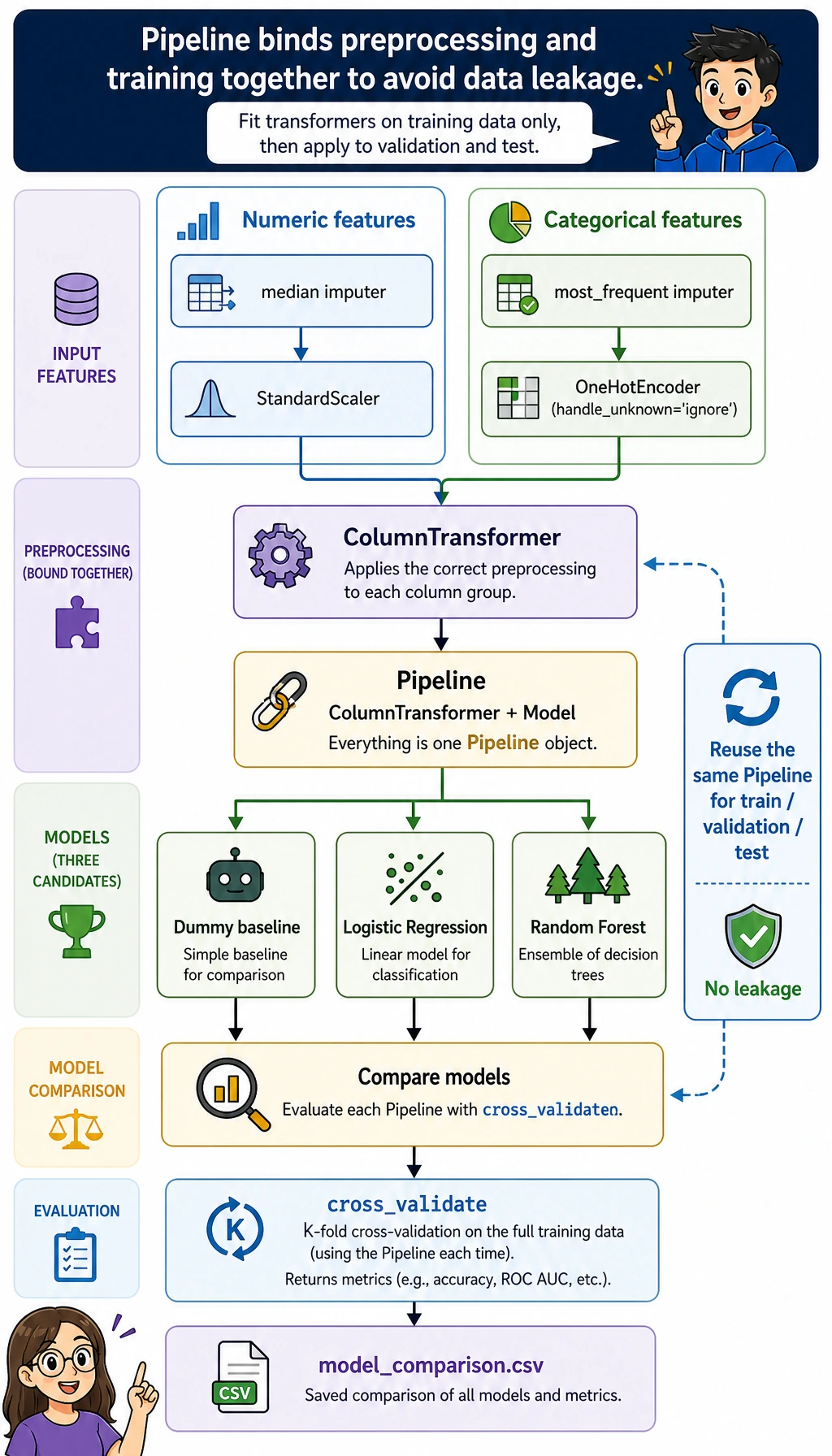 ColumnTransformer and Pipeline training flow