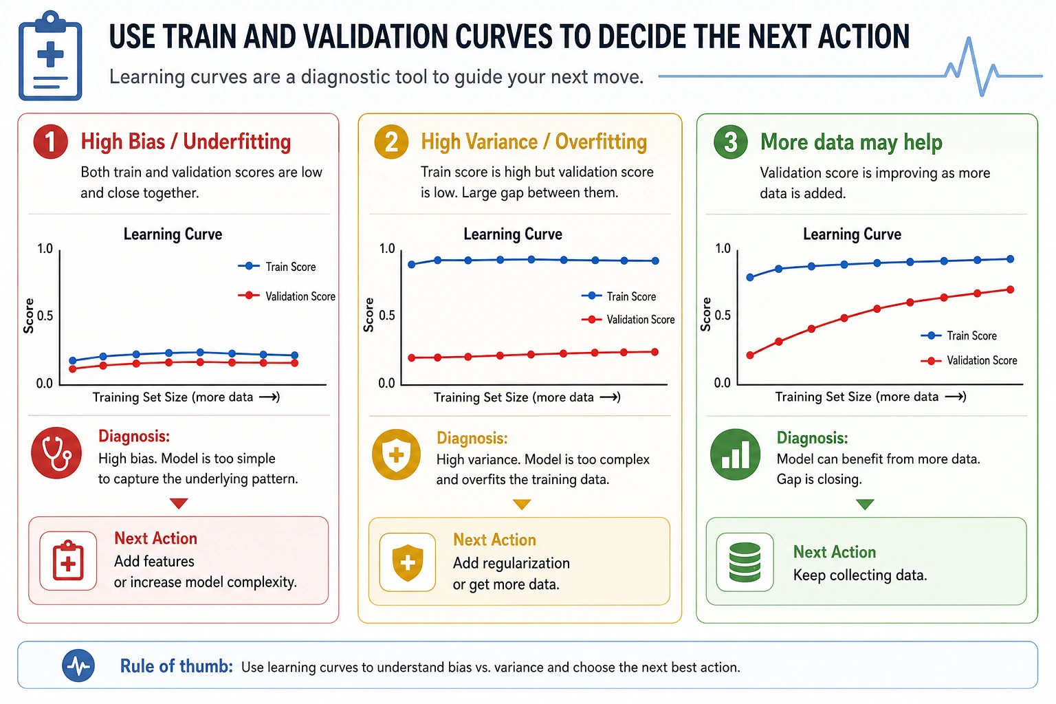 Learning curve diagnosis map