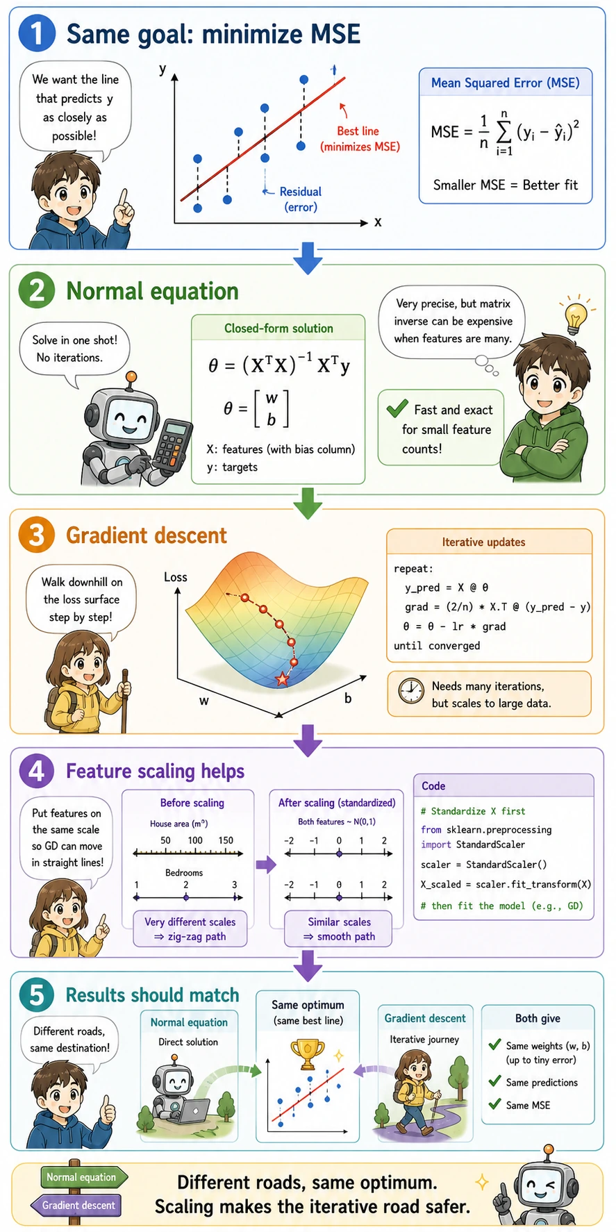 Normal equation versus gradient descent solver choice