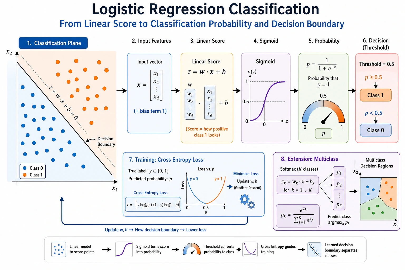 Logistic Regression Classification Flow Diagram