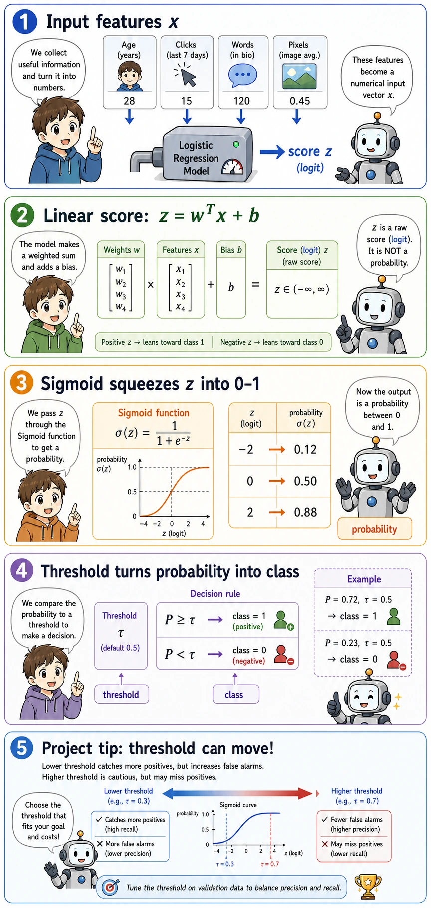 Logistic regression score probability threshold pipeline