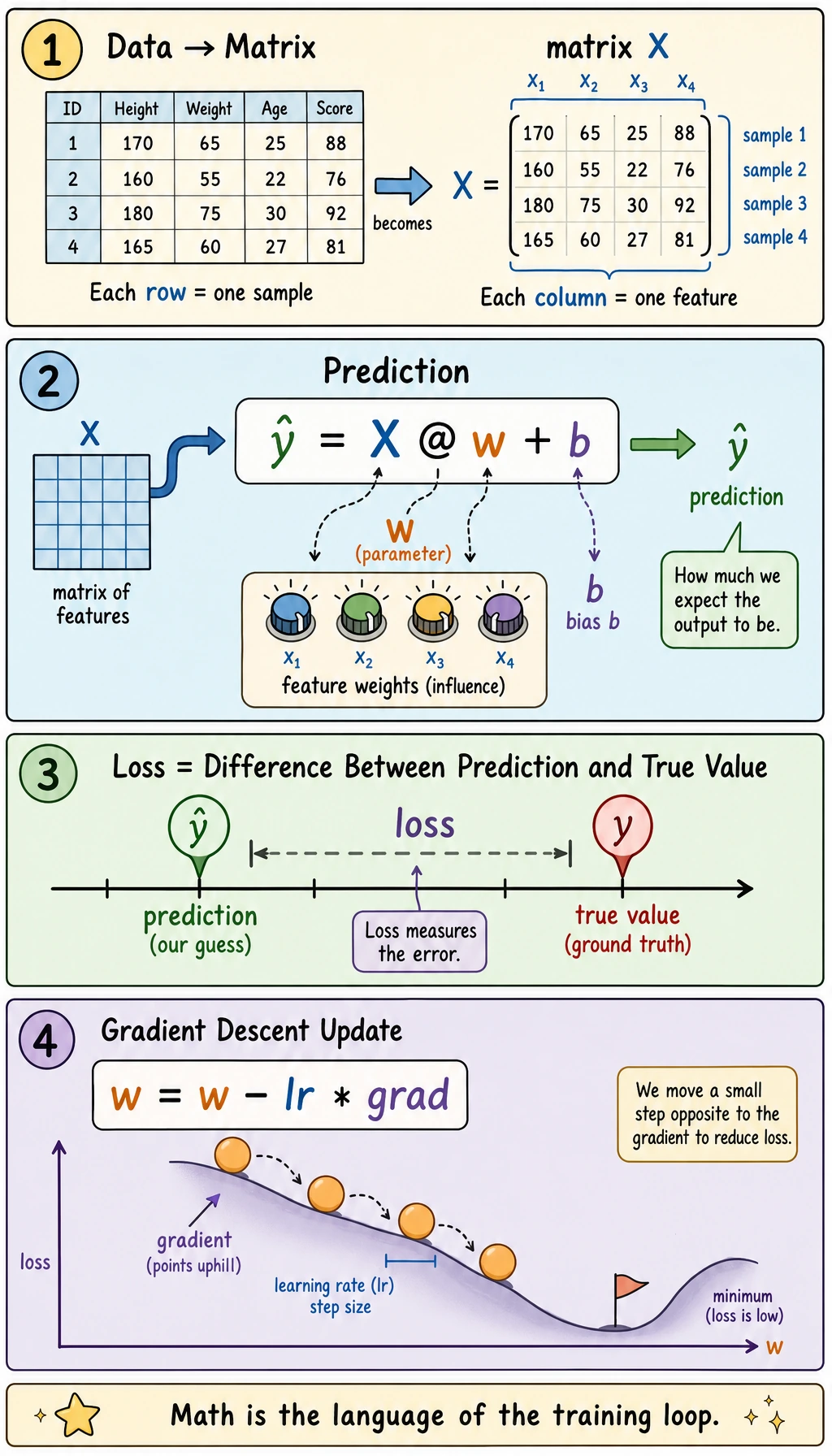 Machine learning math training loop comic