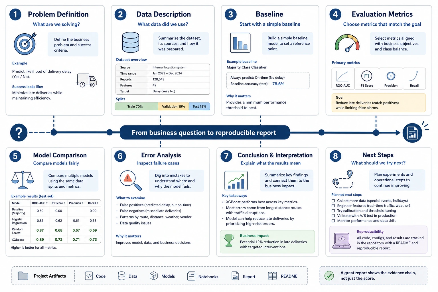 Machine Learning Project Report Storyboard