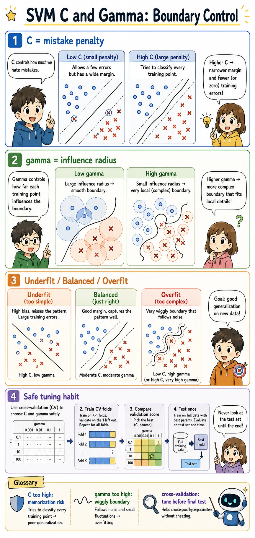 SVM C and gamma boundary control comic