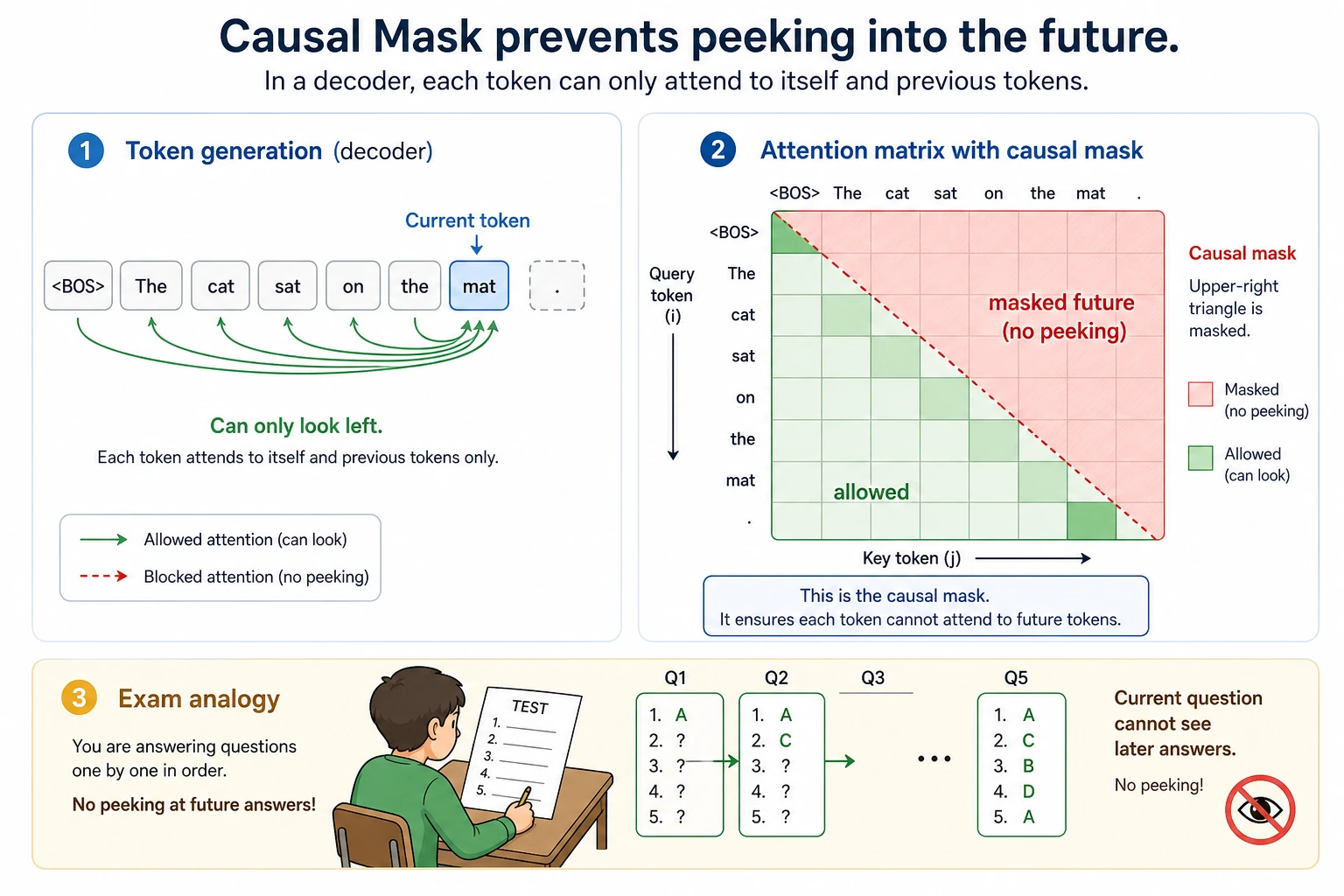 Causal Mask prevents peeking into the future diagram