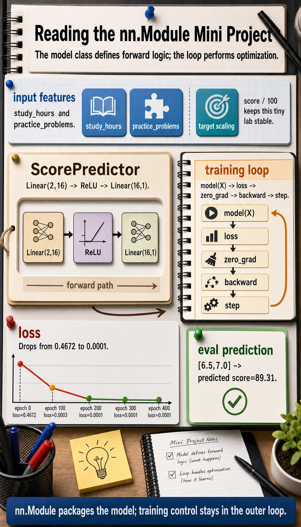 nn.Module ScorePredictor result map