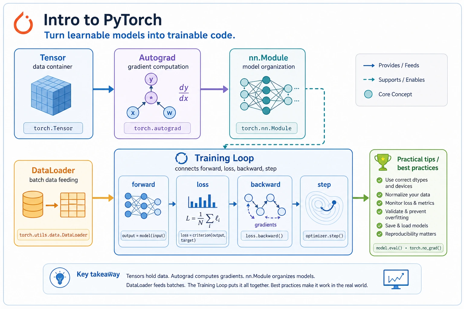 PyTorch chapter flowchart