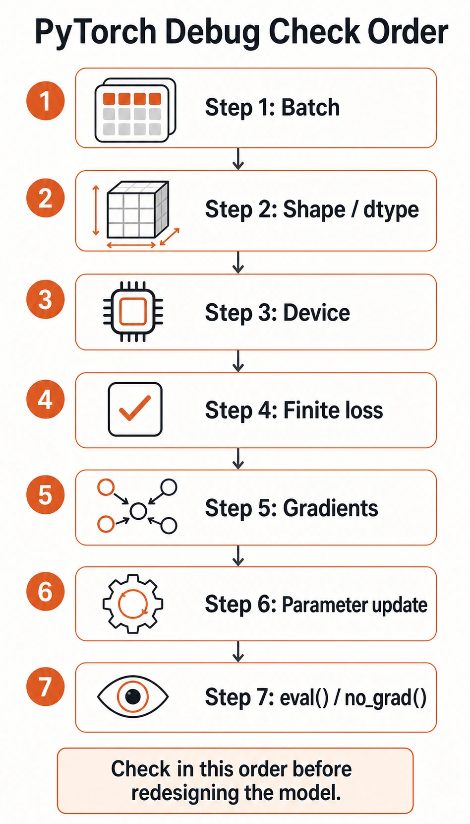 PyTorch training debug check order