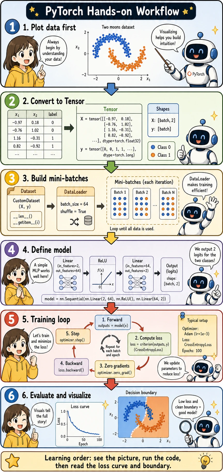 PyTorch hands-on workflow