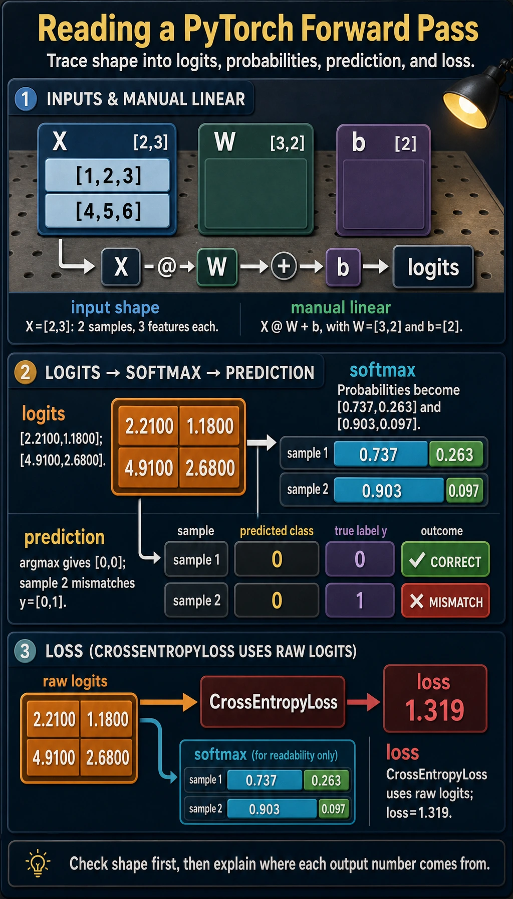 PyTorch logits forward result map