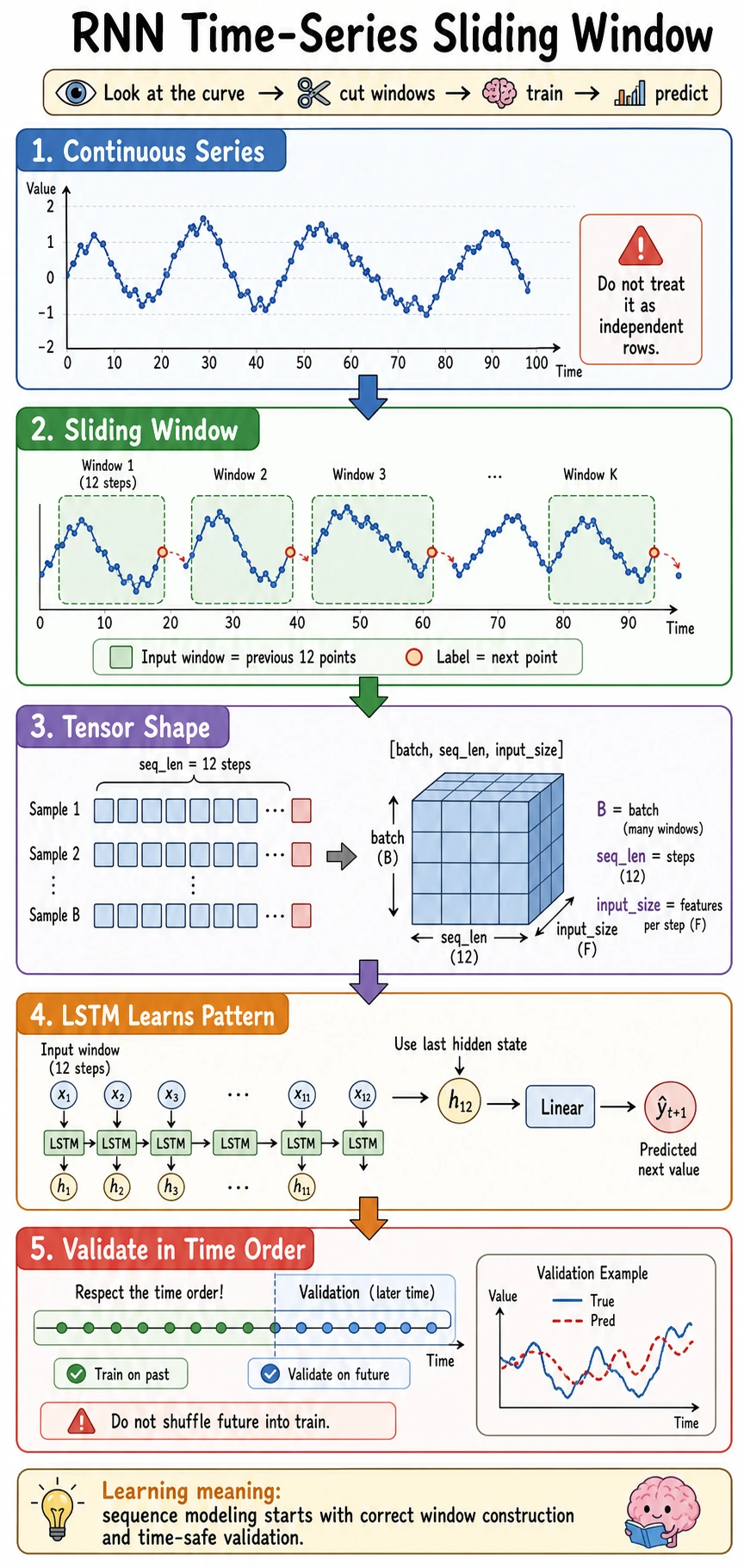 RNN time-series sliding window practice loop