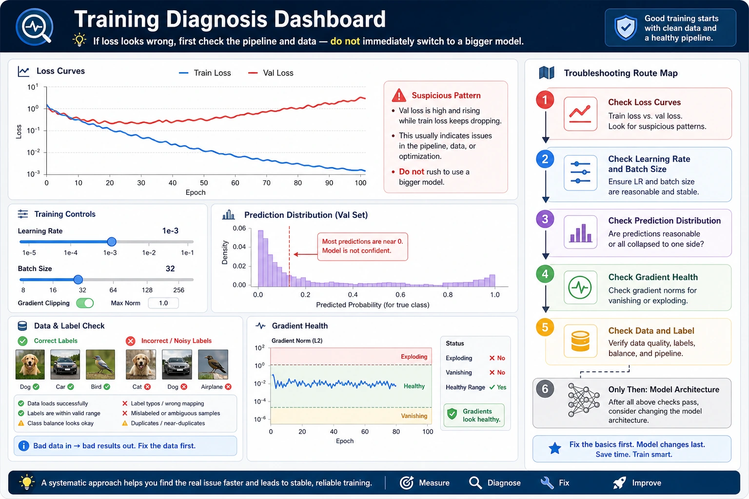 Training diagnosis dashboard map