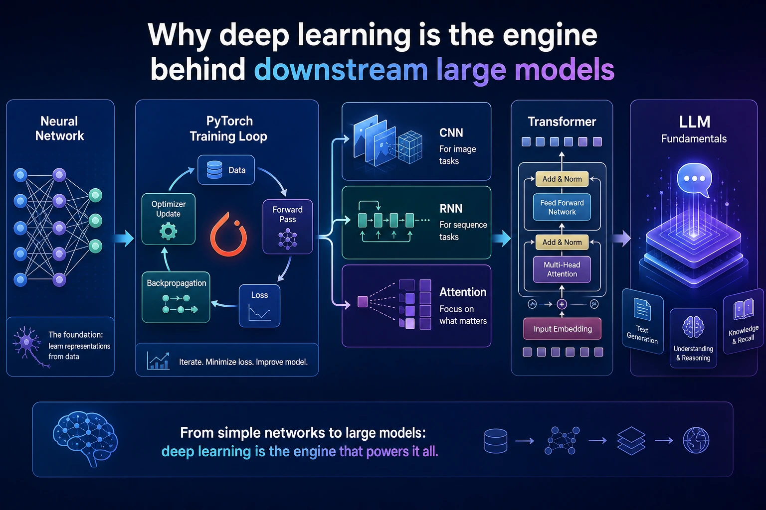 Main diagram of the deep learning training loop
