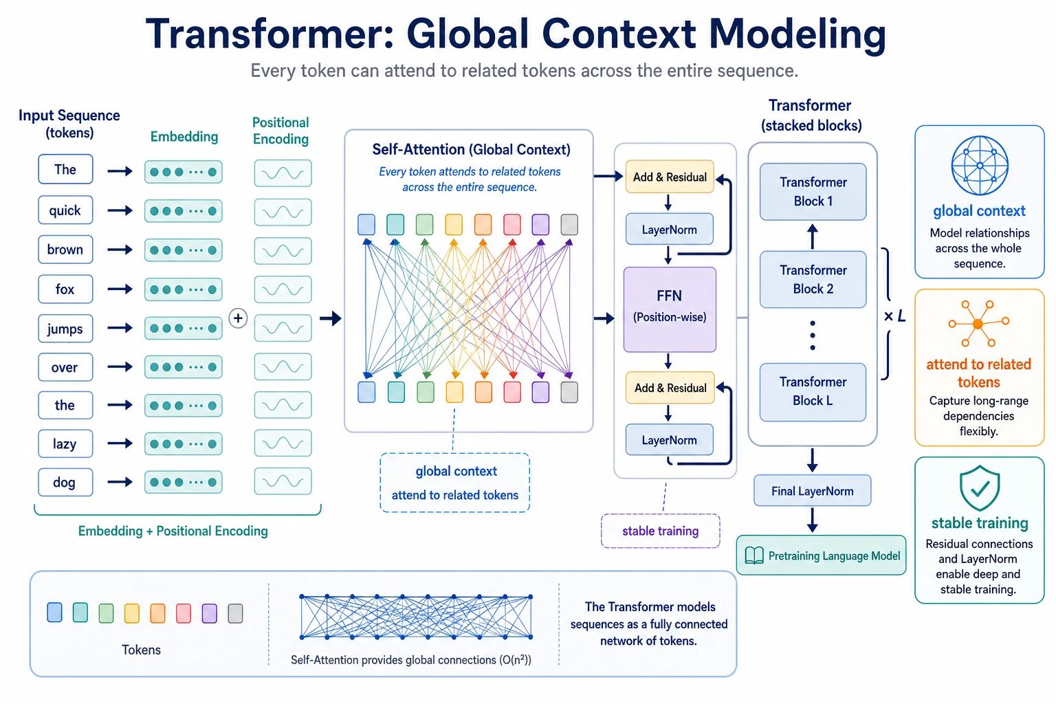 Transformer global context modeling diagram