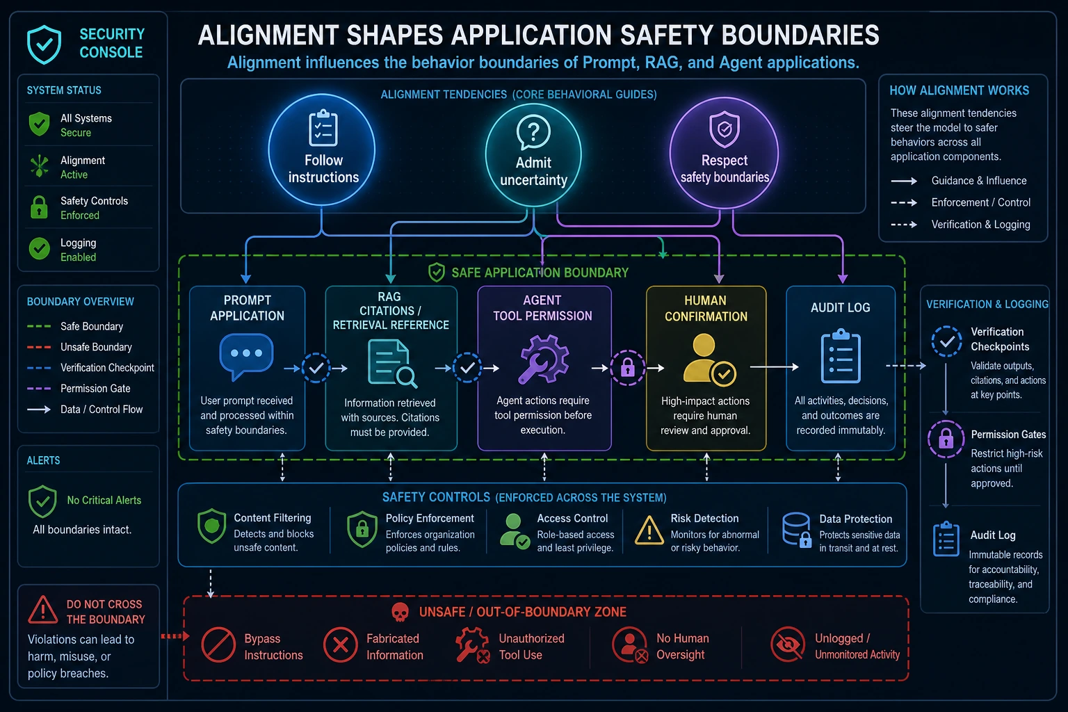 Alignment and application safety boundary map