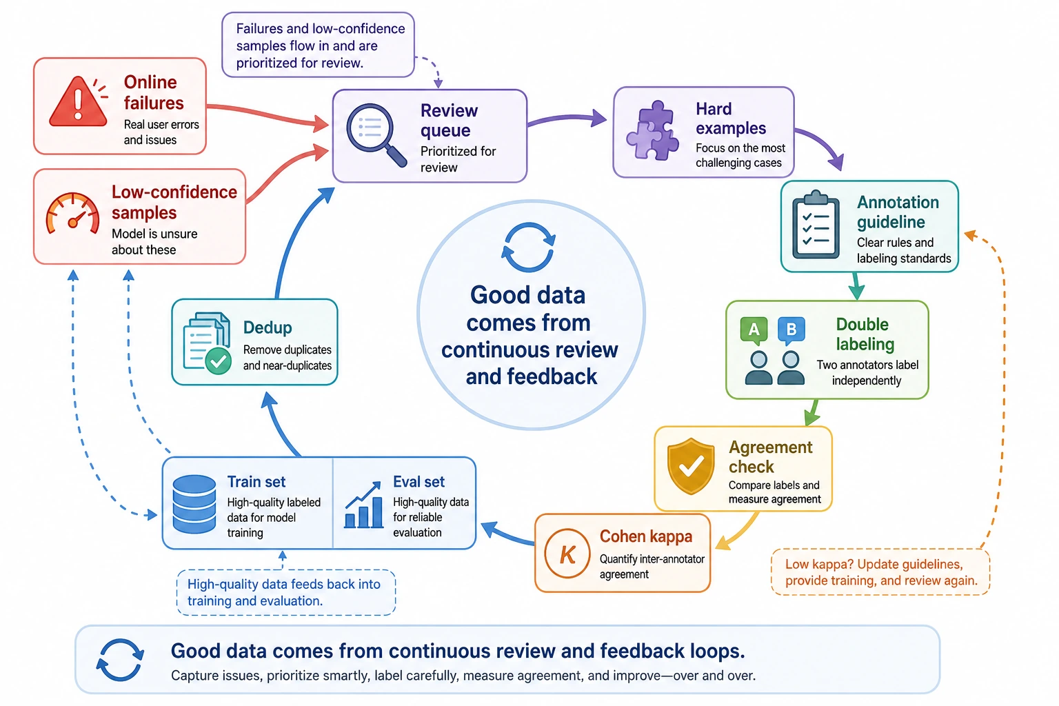 Data labeling quality check and flywheel feedback diagram