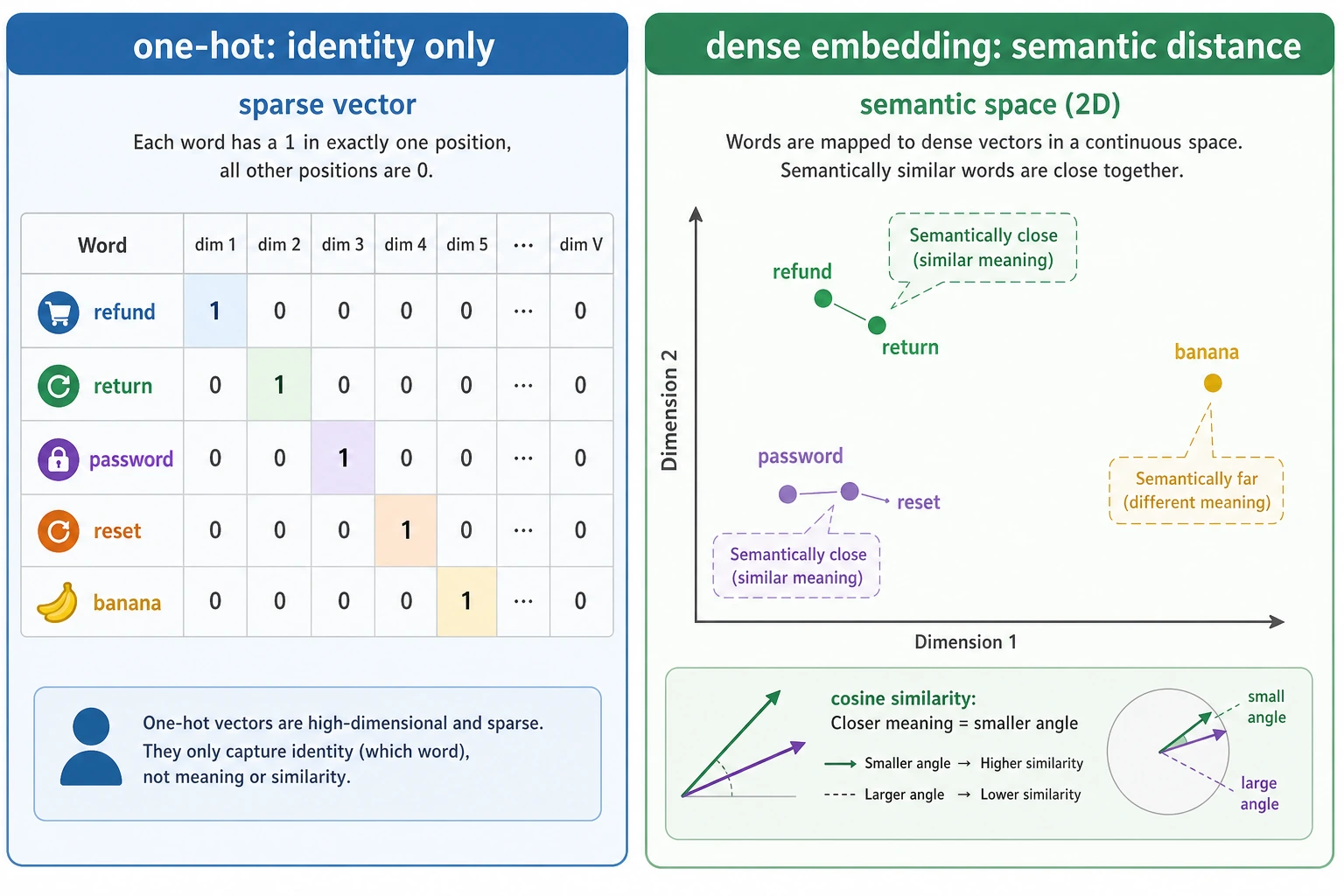 Semantic space map from one-hot to dense embedding
